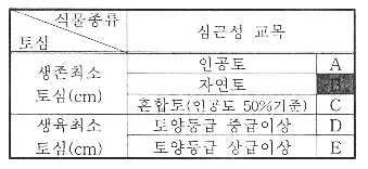 조경기사 필기 2021년 4회 45번 문제 그림