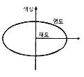 수식