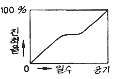 수식