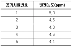 산업위생관리기사 필기 2022년 1회 30번 문제 그림