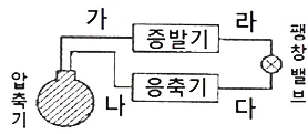 공조냉동기계기능사 필기 2015년 5회 21번 문제 그림