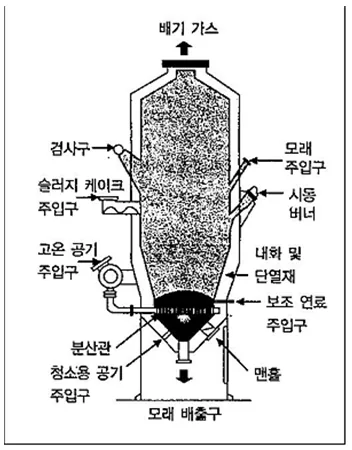 환경기능사 필기 2012년 2회 44번 문제 그림