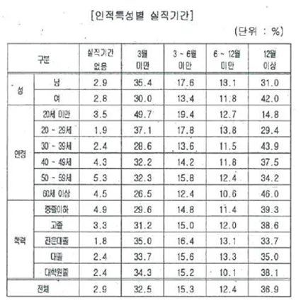 직업상담사2급 필기 2012년 1회 58번 문제 그림